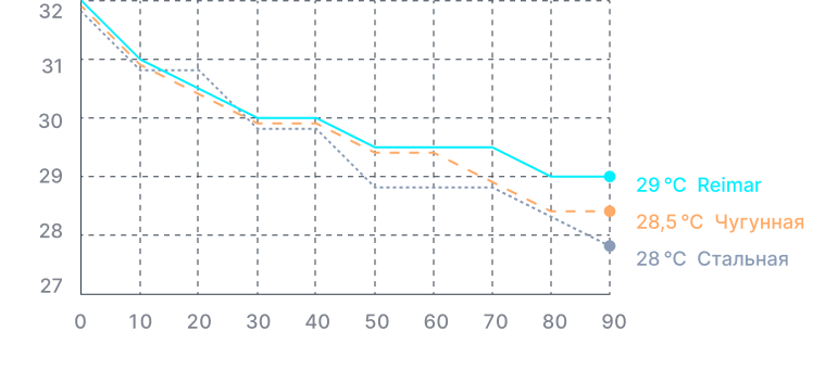 – 3 °C|за 90 минут